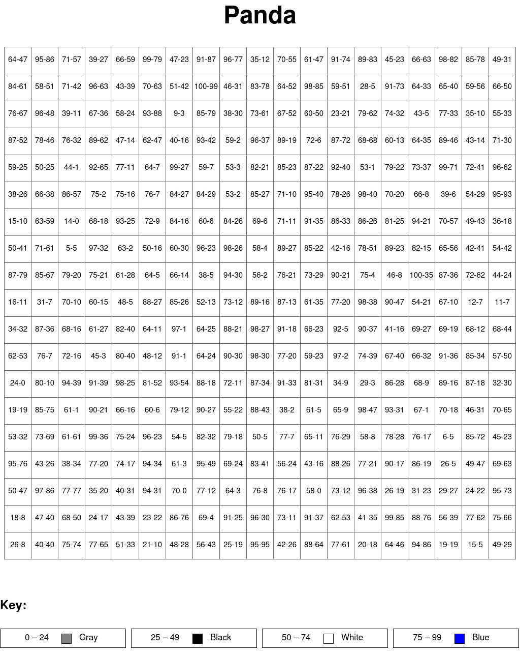 Panda: Subtraction, arguments from 0 to 100, results from 0