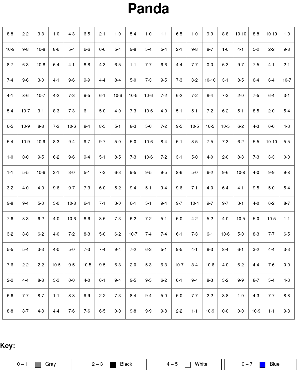 Panda: Subtraction, arguments from 0 to 10, results from 0