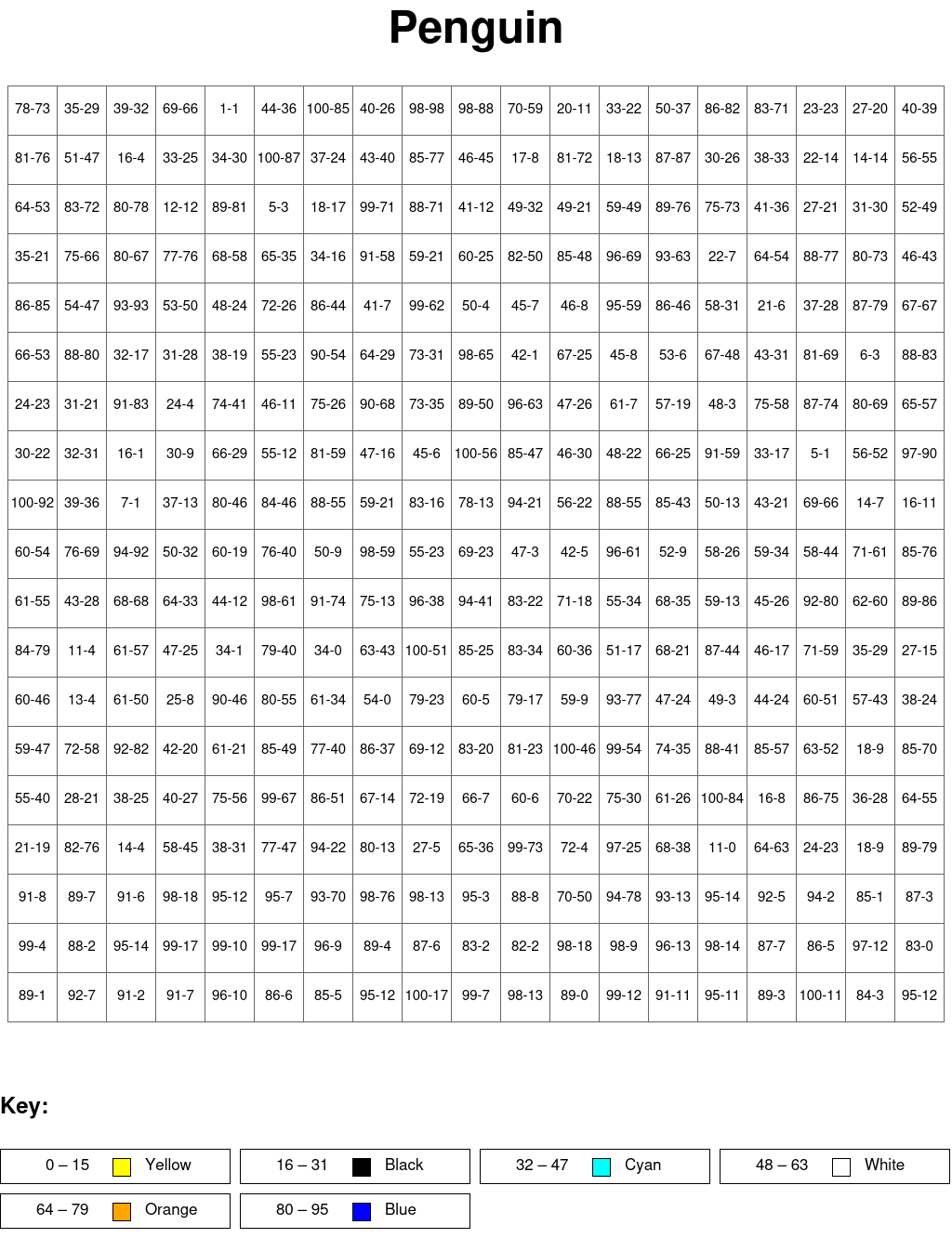 Penguin: Subtraction, arguments from 0 to 100, results from 0