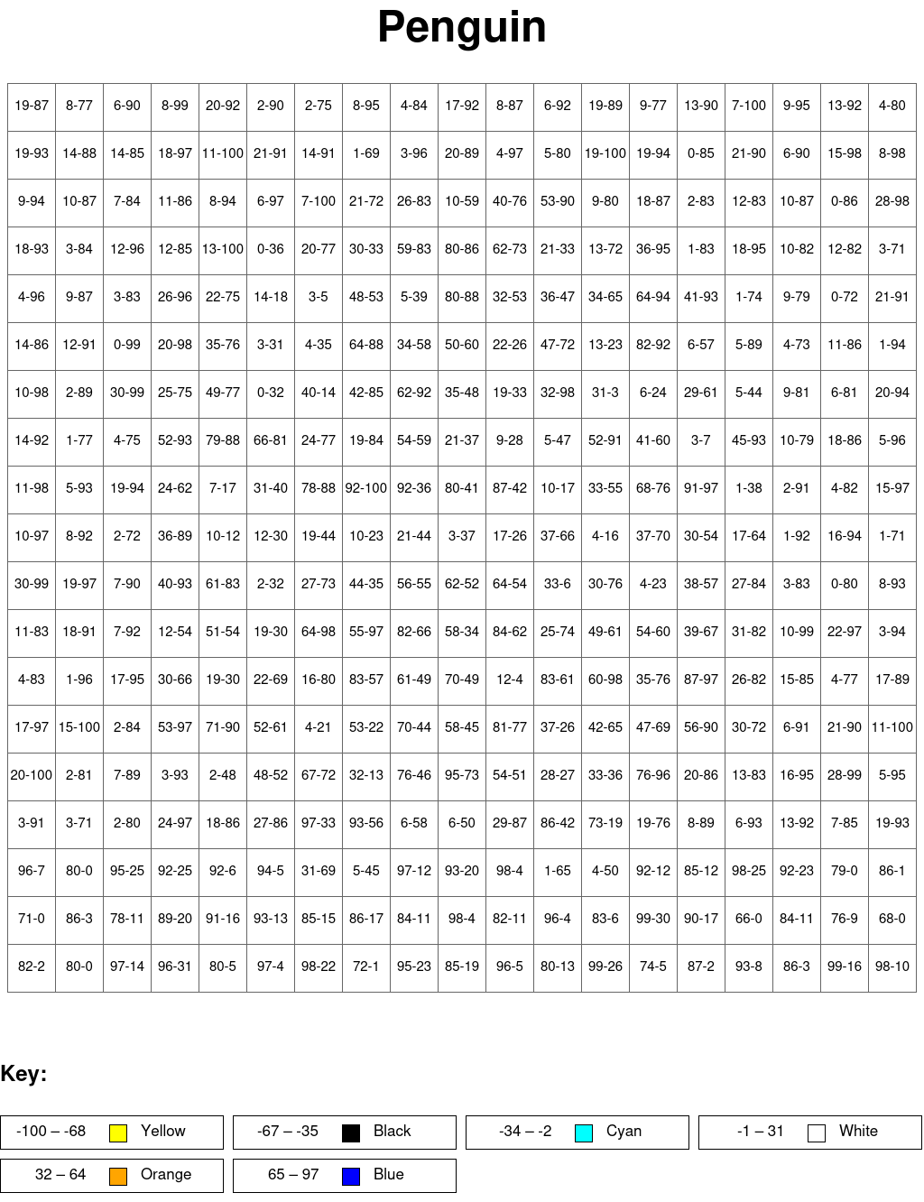 Penguin: Subtraction, arguments from 0 to 100