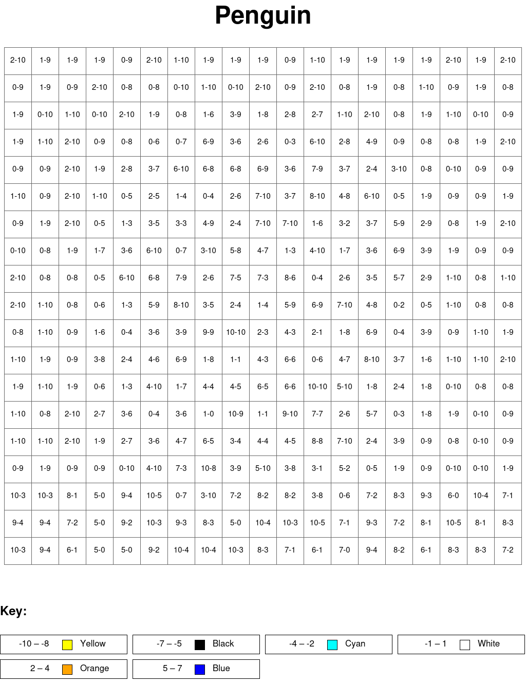 Penguin: Subtraction, arguments from 0 to 10