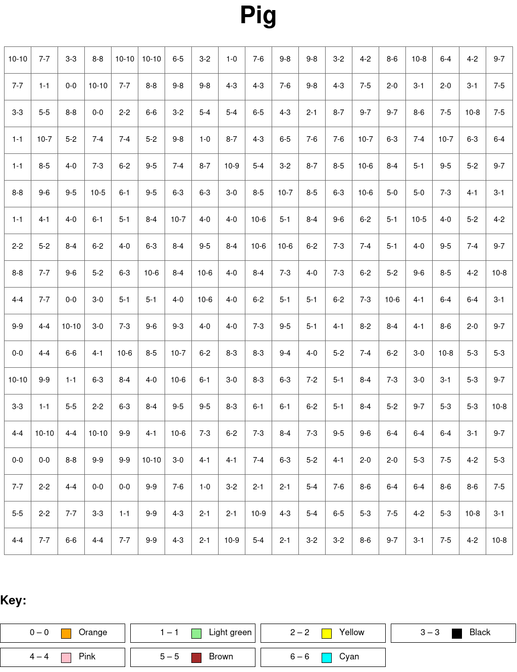 Pig: Subtraction, arguments from 0 to 10, results from 0