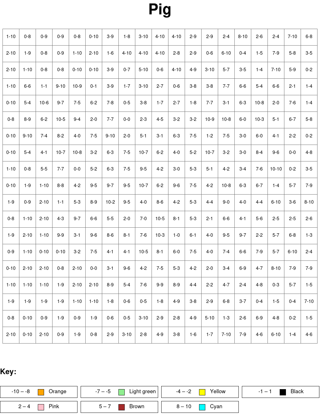 Pig: Subtraction, arguments from 0 to 10