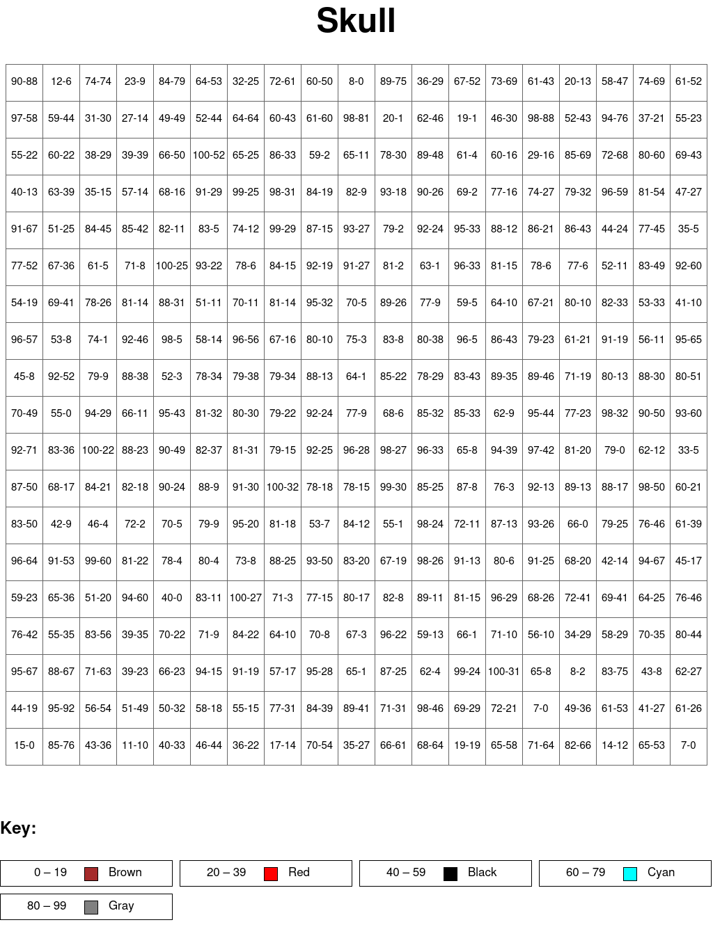 Skull: Subtraction, arguments from 0 to 100, results from 0