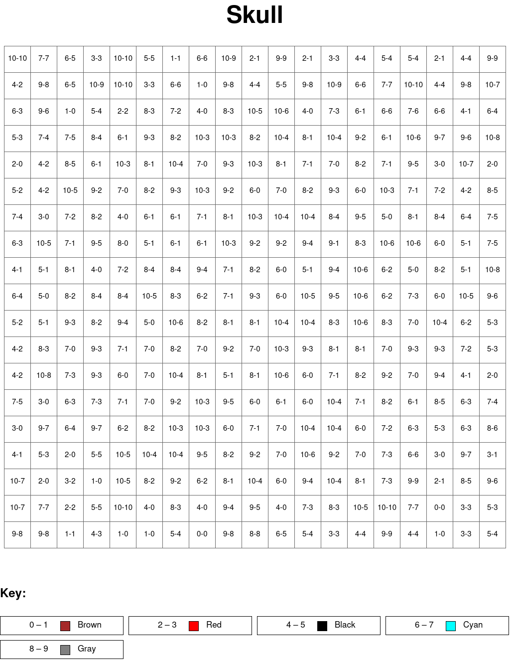 Skull: Subtraction, arguments from 0 to 10, results from 0