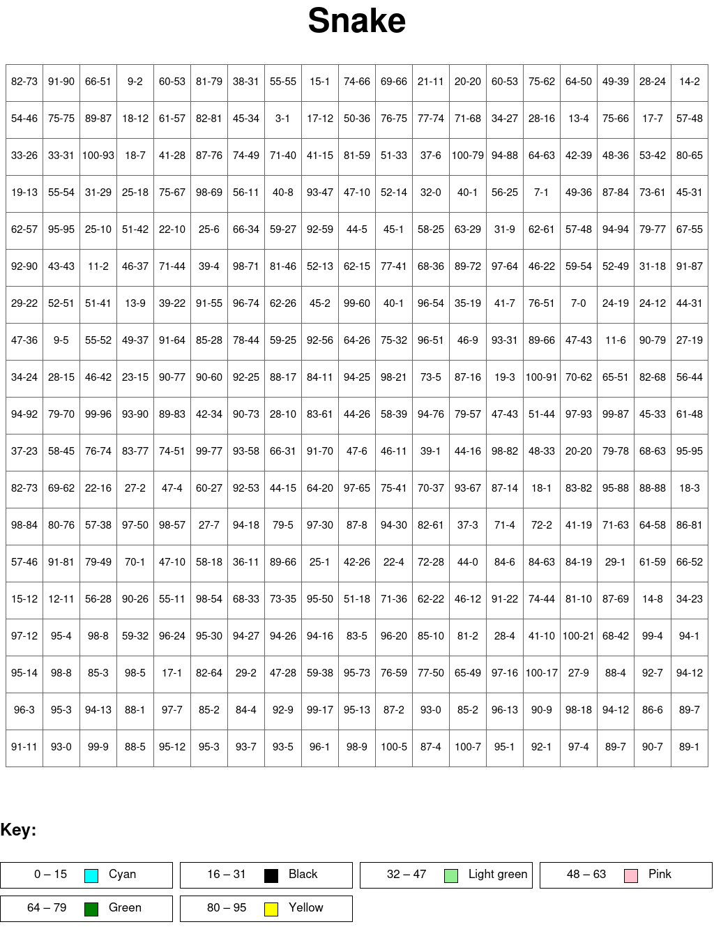 Snake: Subtraction, arguments from 0 to 100, results from 0