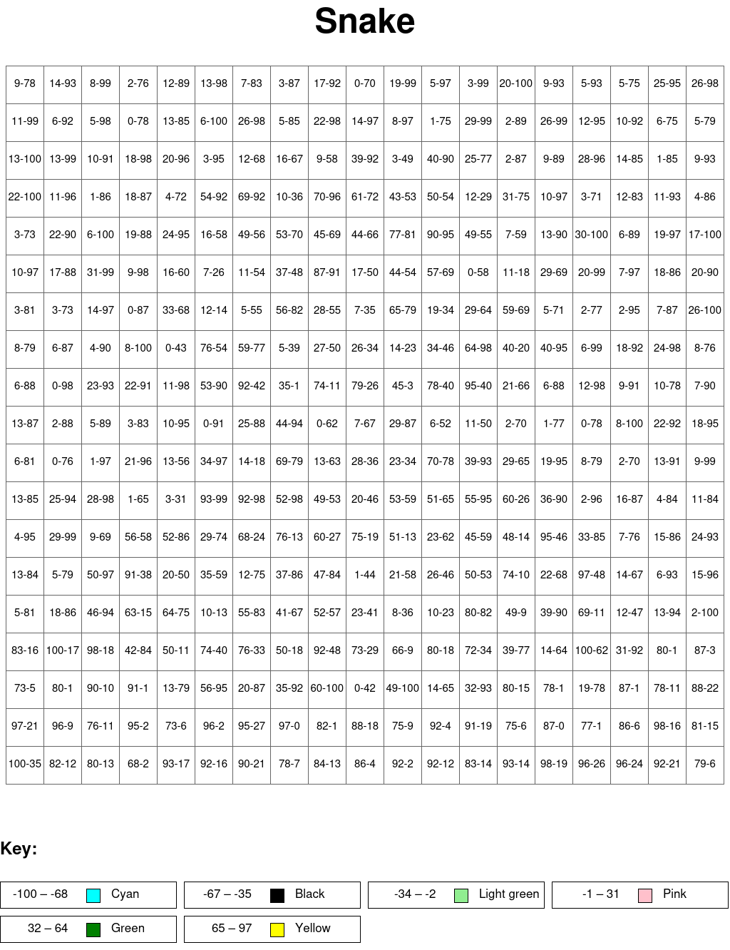 Snake: Subtraction, arguments from 0 to 100
