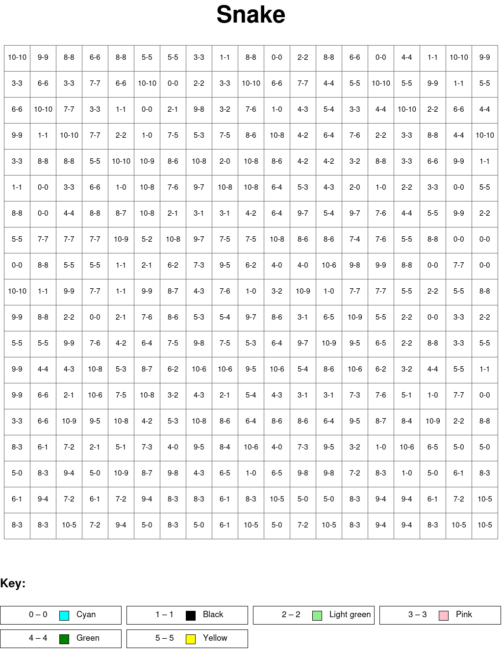 Snake: Subtraction, arguments from 0 to 10, results from 0