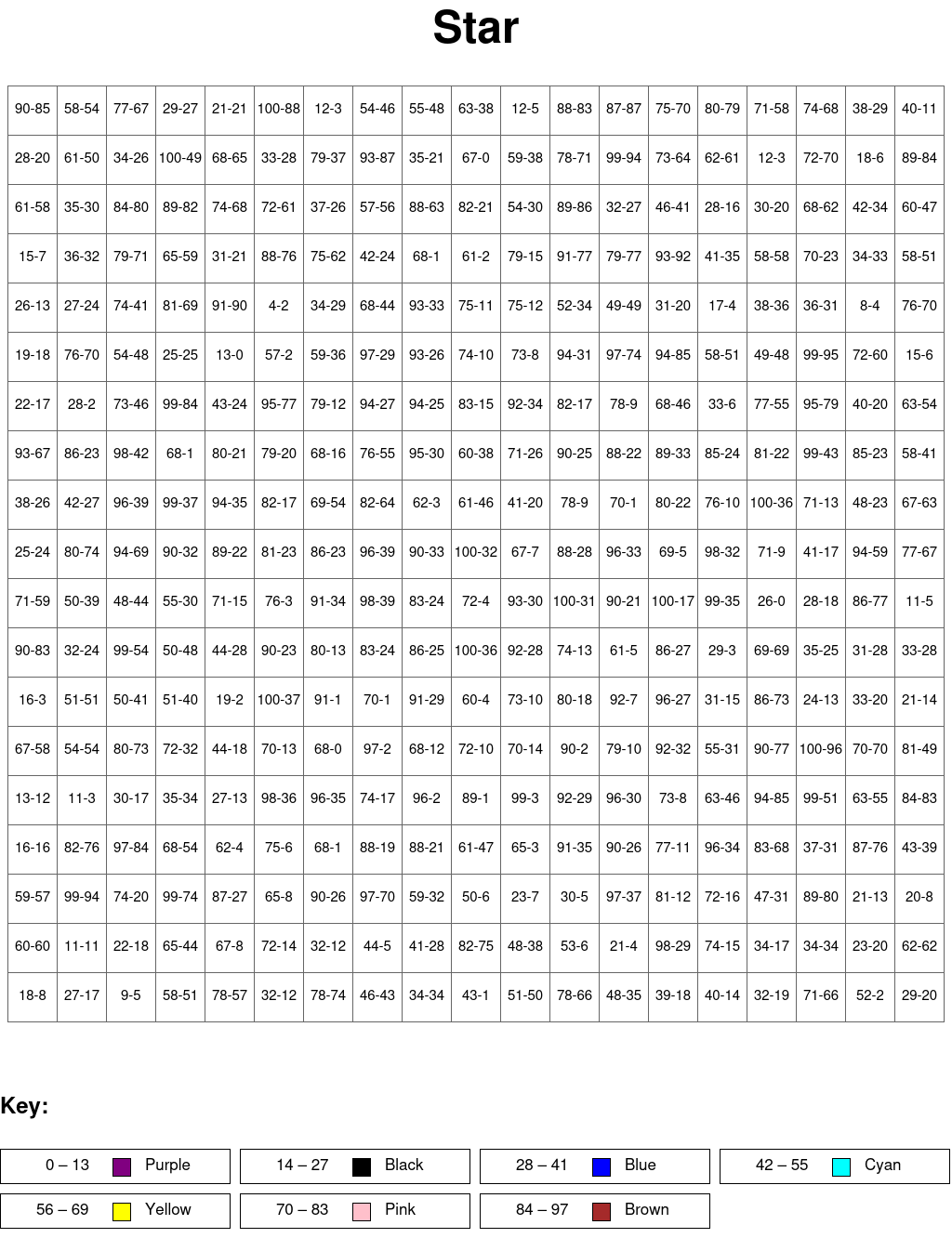 Star: Subtraction, arguments from 0 to 100, results from 0