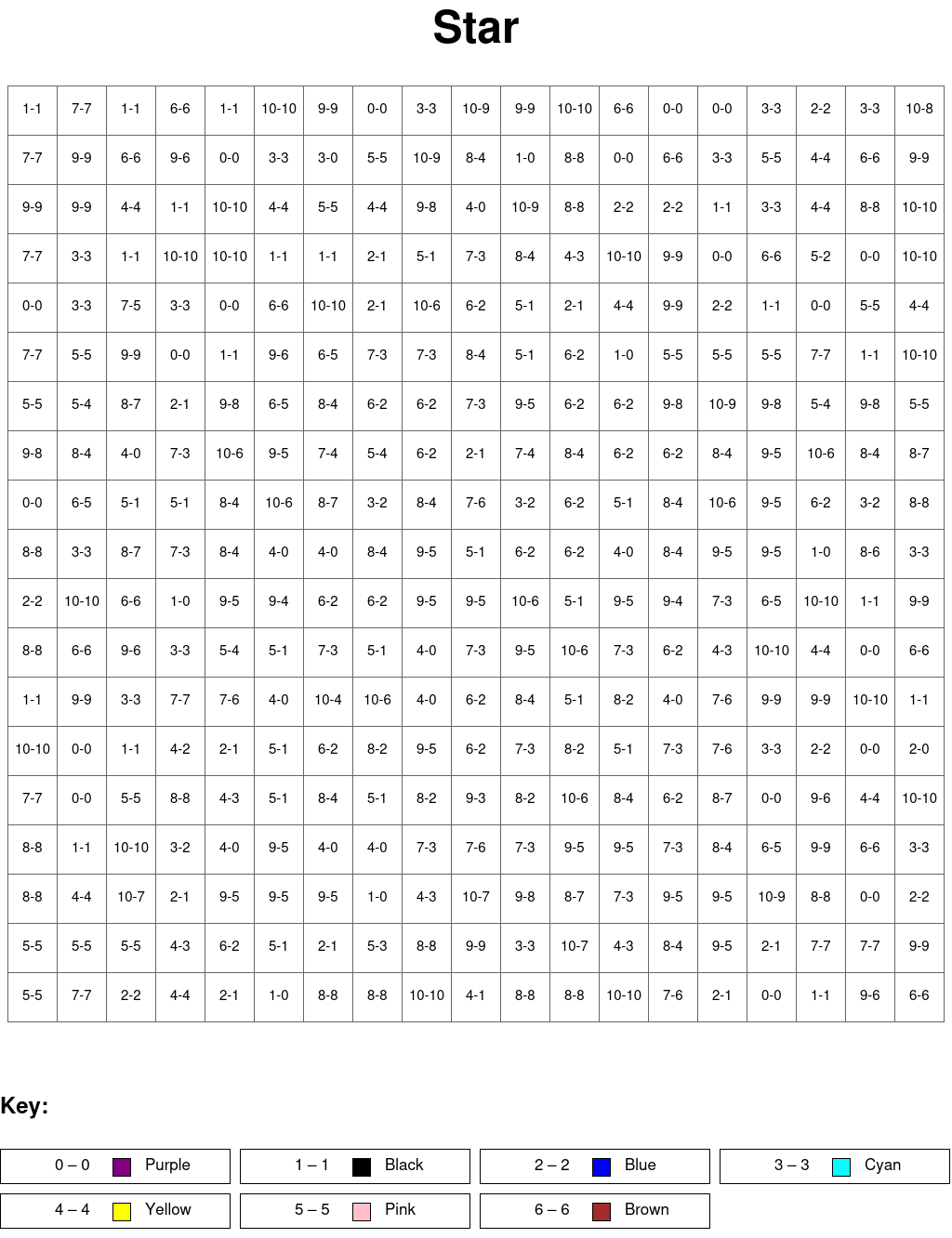 Star: Subtraction, arguments from 0 to 10, results from 0