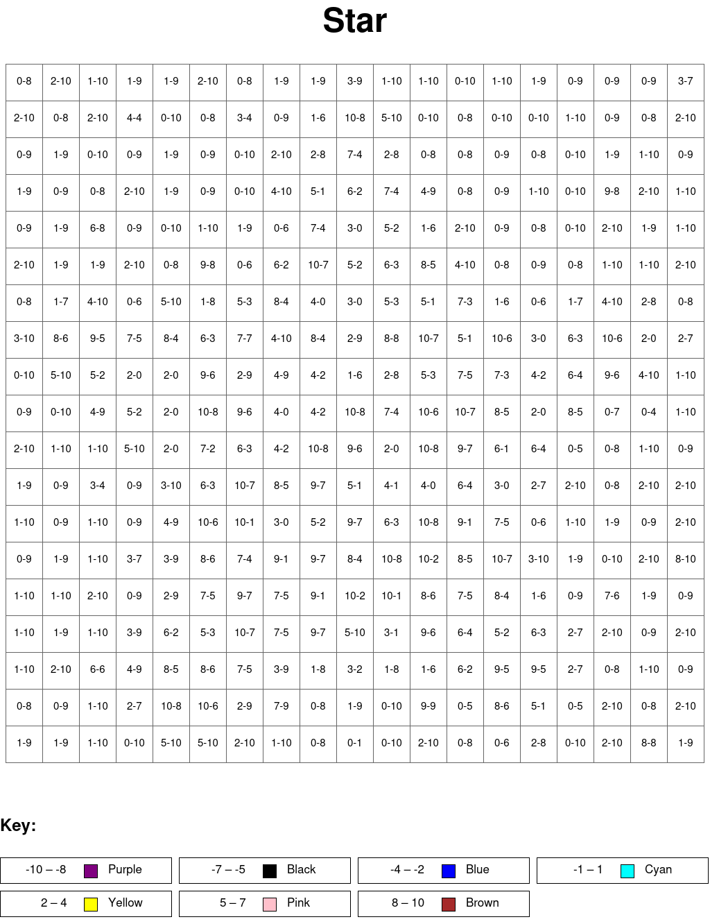 Star: Subtraction, arguments from 0 to 10